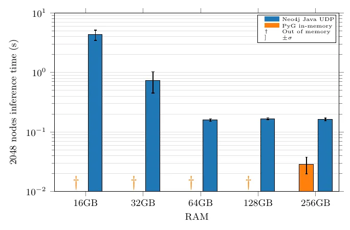 RAM usage comparison between Neo4j-backed and in-memory training pipelines