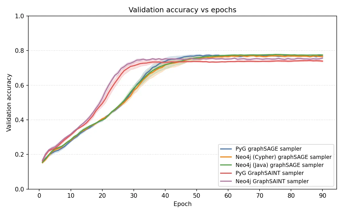 Validation accuracy vs epochs for all sampling methods