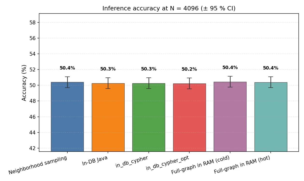 Inference accuracy comparison across all methods on ogbn-arxiv
