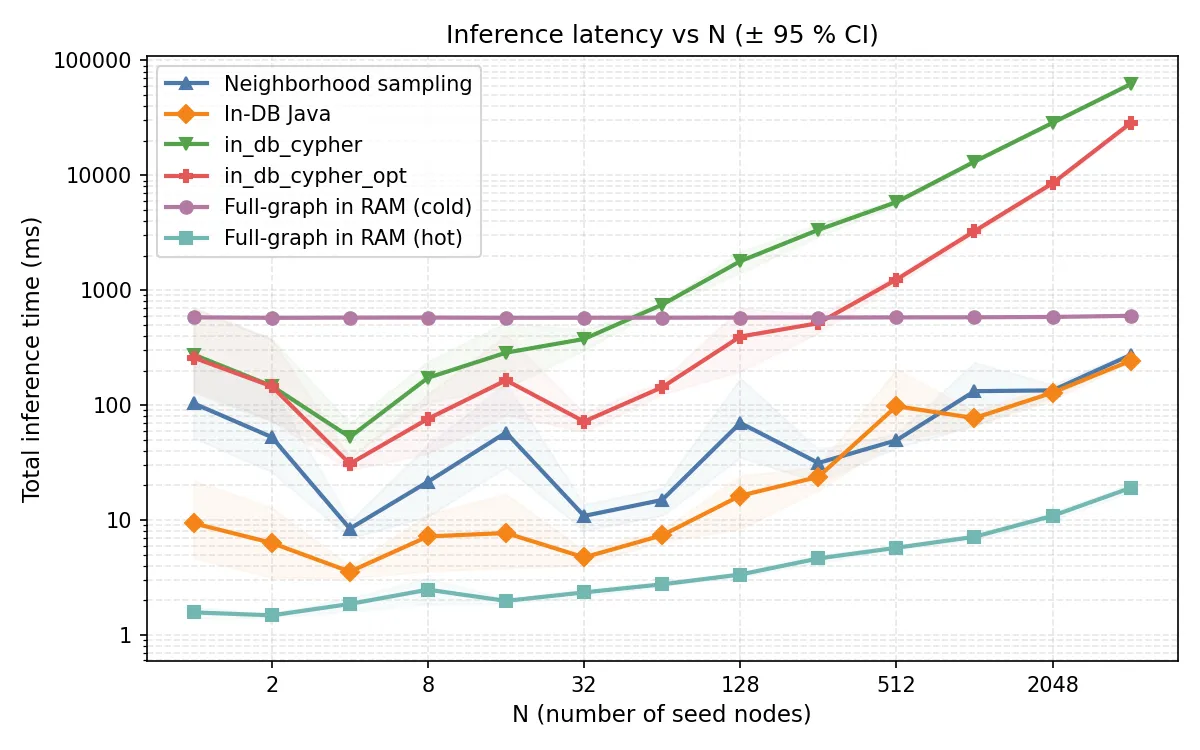 Inference latency vs batch size across all methods on ogbn-arxiv