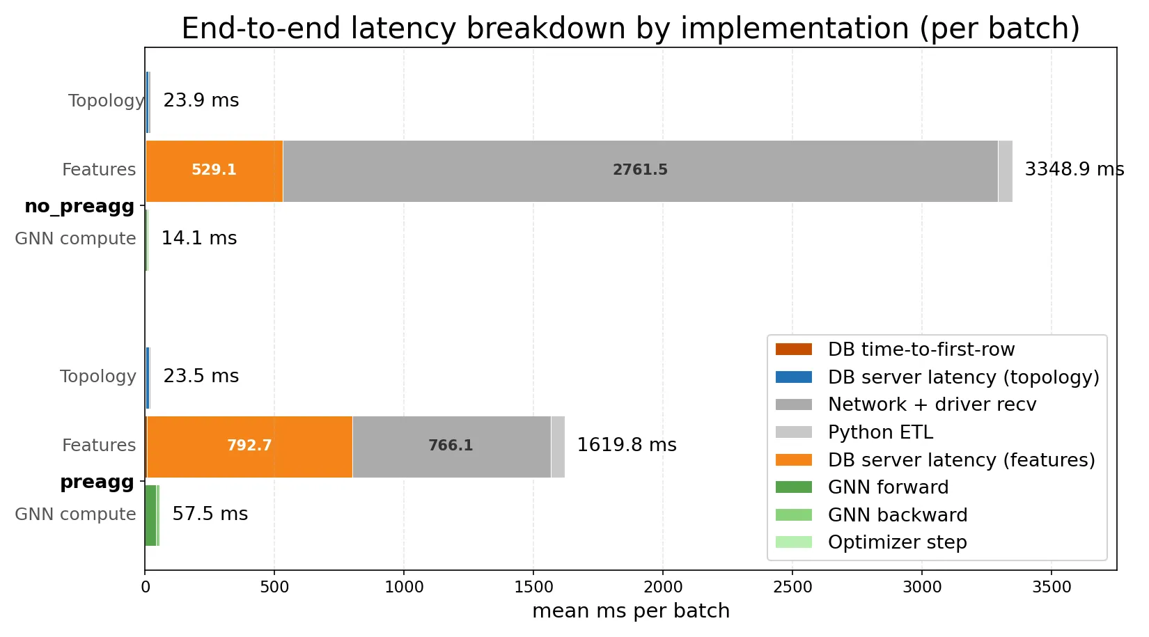End-to-end latency breakdown on Coauthor Physics with and without pre-aggregation