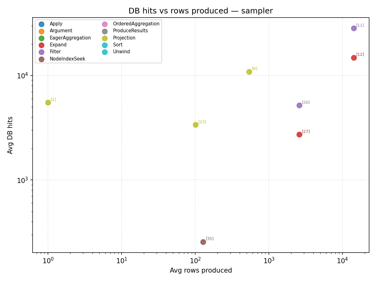 Database hits vs rows produced by Cypher sampler operators