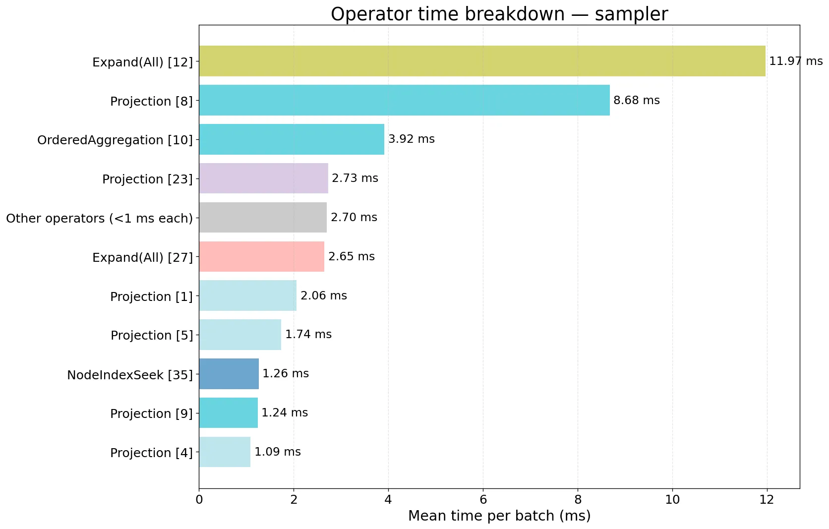 Cypher operator time breakdown per batch