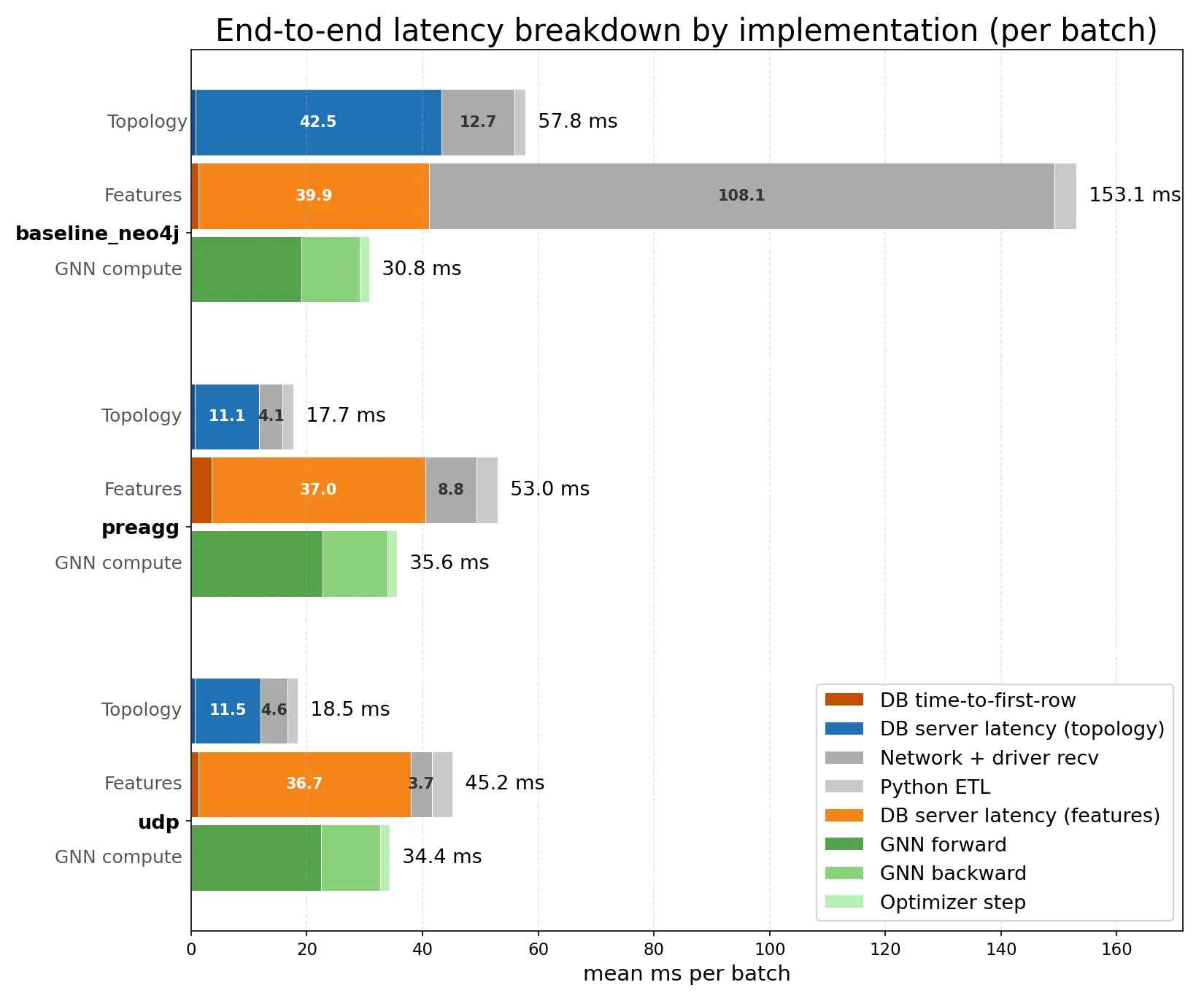 End-to-end latency breakdown on ogbn-papers100M